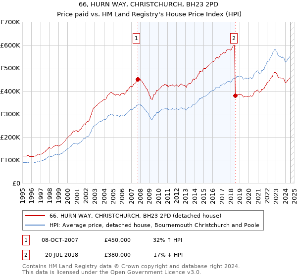 66, HURN WAY, CHRISTCHURCH, BH23 2PD: Price paid vs HM Land Registry's House Price Index