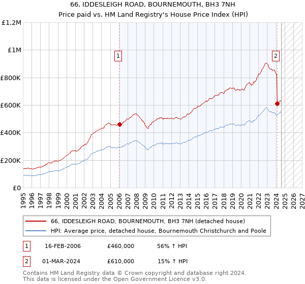 66, IDDESLEIGH ROAD, BOURNEMOUTH, BH3 7NH: Price paid vs HM Land Registry's House Price Index