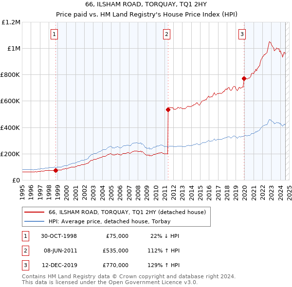 66, ILSHAM ROAD, TORQUAY, TQ1 2HY: Price paid vs HM Land Registry's House Price Index