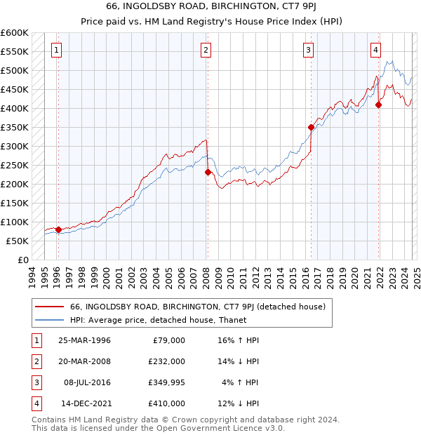 66, INGOLDSBY ROAD, BIRCHINGTON, CT7 9PJ: Price paid vs HM Land Registry's House Price Index