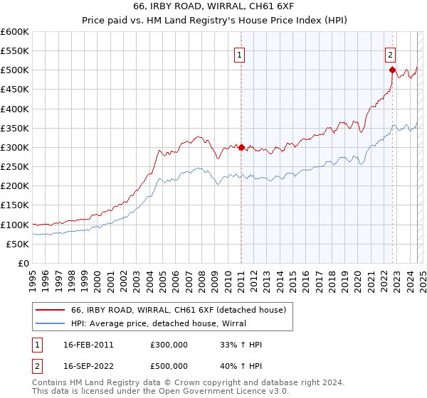 66, IRBY ROAD, WIRRAL, CH61 6XF: Price paid vs HM Land Registry's House Price Index