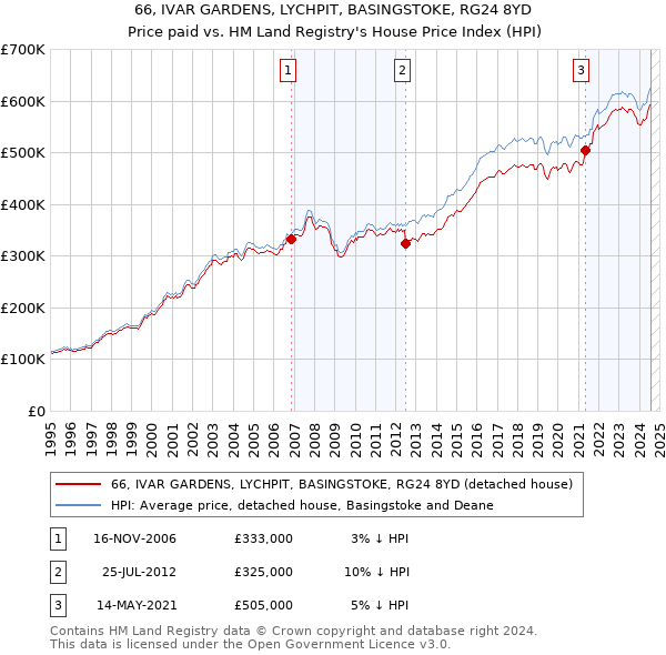 66, IVAR GARDENS, LYCHPIT, BASINGSTOKE, RG24 8YD: Price paid vs HM Land Registry's House Price Index