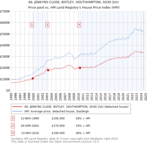 66, JENKYNS CLOSE, BOTLEY, SOUTHAMPTON, SO30 2UU: Price paid vs HM Land Registry's House Price Index