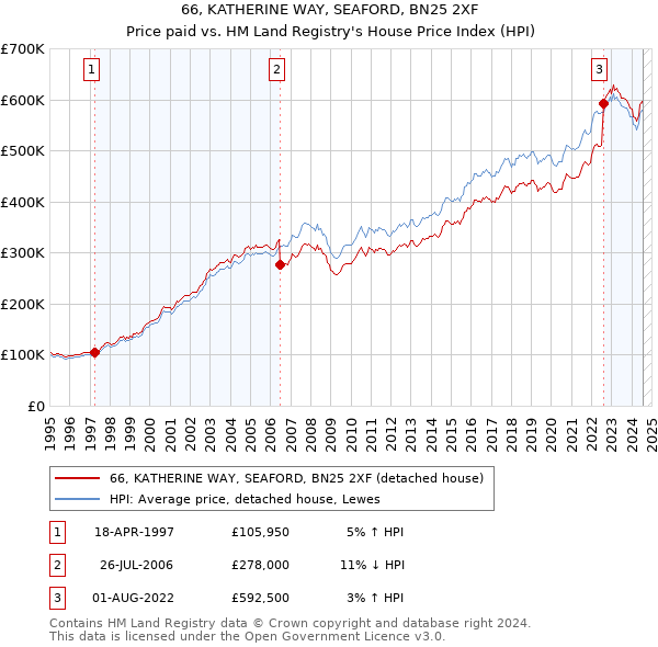 66, KATHERINE WAY, SEAFORD, BN25 2XF: Price paid vs HM Land Registry's House Price Index