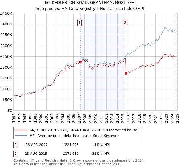 66, KEDLESTON ROAD, GRANTHAM, NG31 7FH: Price paid vs HM Land Registry's House Price Index