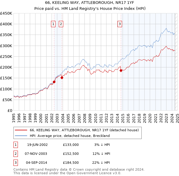 66, KEELING WAY, ATTLEBOROUGH, NR17 1YF: Price paid vs HM Land Registry's House Price Index