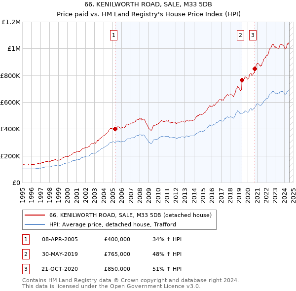 66, KENILWORTH ROAD, SALE, M33 5DB: Price paid vs HM Land Registry's House Price Index