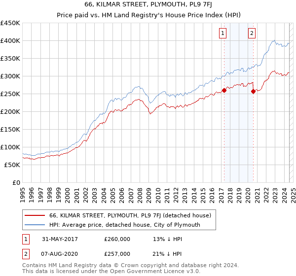 66, KILMAR STREET, PLYMOUTH, PL9 7FJ: Price paid vs HM Land Registry's House Price Index