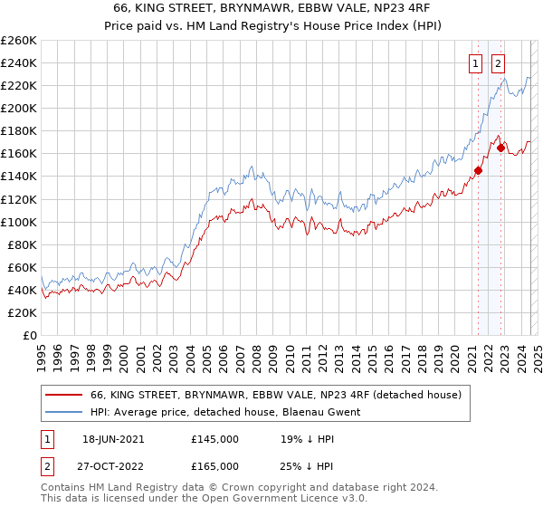 66, KING STREET, BRYNMAWR, EBBW VALE, NP23 4RF: Price paid vs HM Land Registry's House Price Index