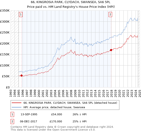 66, KINGROSIA PARK, CLYDACH, SWANSEA, SA6 5PL: Price paid vs HM Land Registry's House Price Index