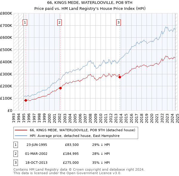 66, KINGS MEDE, WATERLOOVILLE, PO8 9TH: Price paid vs HM Land Registry's House Price Index