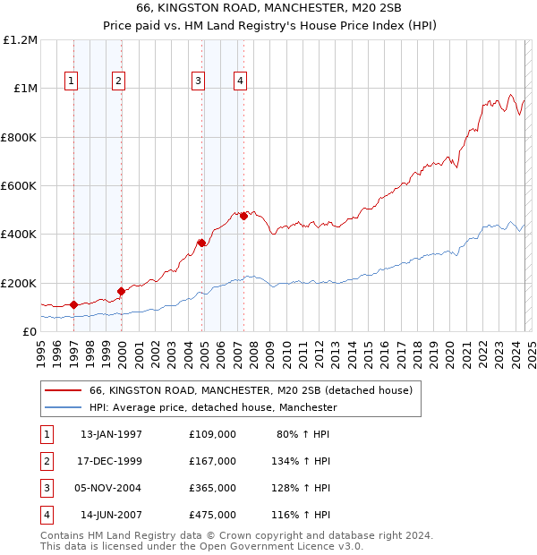 66, KINGSTON ROAD, MANCHESTER, M20 2SB: Price paid vs HM Land Registry's House Price Index