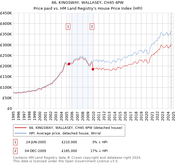 66, KINGSWAY, WALLASEY, CH45 4PW: Price paid vs HM Land Registry's House Price Index