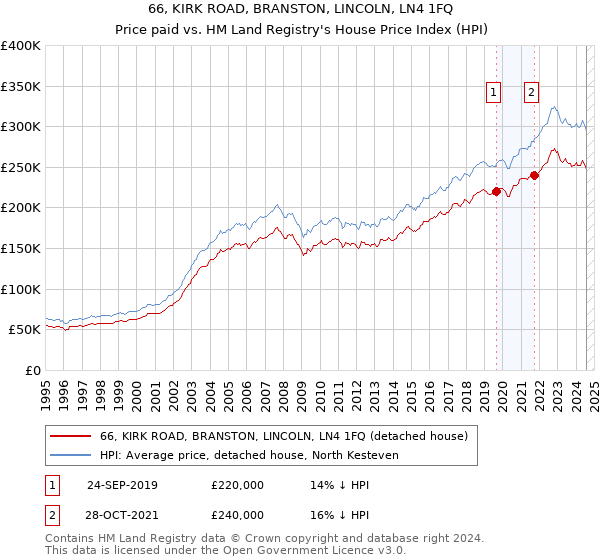 66, KIRK ROAD, BRANSTON, LINCOLN, LN4 1FQ: Price paid vs HM Land Registry's House Price Index