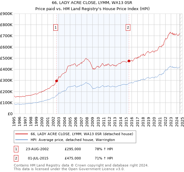 66, LADY ACRE CLOSE, LYMM, WA13 0SR: Price paid vs HM Land Registry's House Price Index