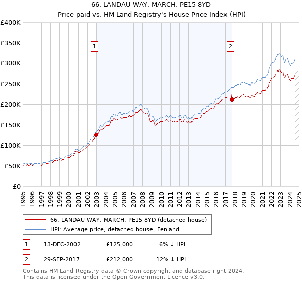 66, LANDAU WAY, MARCH, PE15 8YD: Price paid vs HM Land Registry's House Price Index