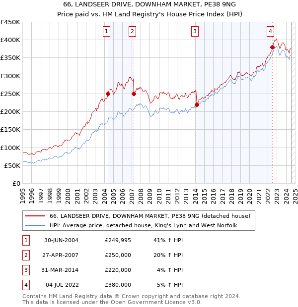 66, LANDSEER DRIVE, DOWNHAM MARKET, PE38 9NG: Price paid vs HM Land Registry's House Price Index