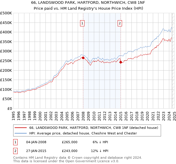 66, LANDSWOOD PARK, HARTFORD, NORTHWICH, CW8 1NF: Price paid vs HM Land Registry's House Price Index