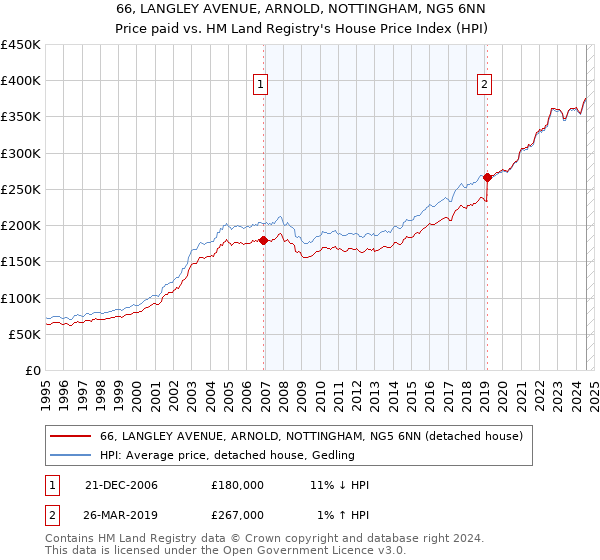 66, LANGLEY AVENUE, ARNOLD, NOTTINGHAM, NG5 6NN: Price paid vs HM Land Registry's House Price Index