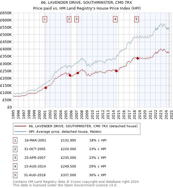 66, LAVENDER DRIVE, SOUTHMINSTER, CM0 7RX: Price paid vs HM Land Registry's House Price Index