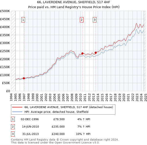 66, LAVERDENE AVENUE, SHEFFIELD, S17 4HF: Price paid vs HM Land Registry's House Price Index