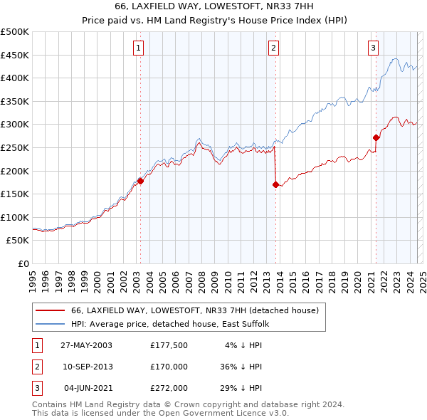 66, LAXFIELD WAY, LOWESTOFT, NR33 7HH: Price paid vs HM Land Registry's House Price Index