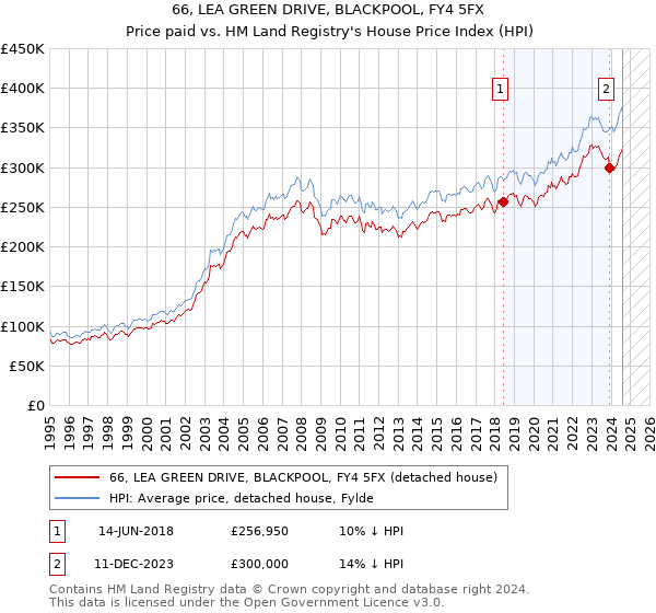 66, LEA GREEN DRIVE, BLACKPOOL, FY4 5FX: Price paid vs HM Land Registry's House Price Index