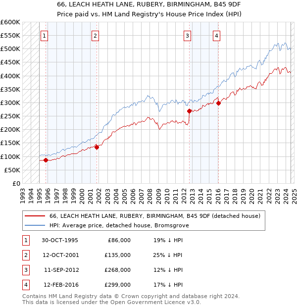 66, LEACH HEATH LANE, RUBERY, BIRMINGHAM, B45 9DF: Price paid vs HM Land Registry's House Price Index