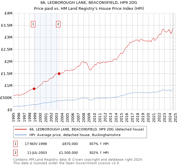 66, LEDBOROUGH LANE, BEACONSFIELD, HP9 2DG: Price paid vs HM Land Registry's House Price Index