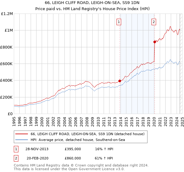 66, LEIGH CLIFF ROAD, LEIGH-ON-SEA, SS9 1DN: Price paid vs HM Land Registry's House Price Index