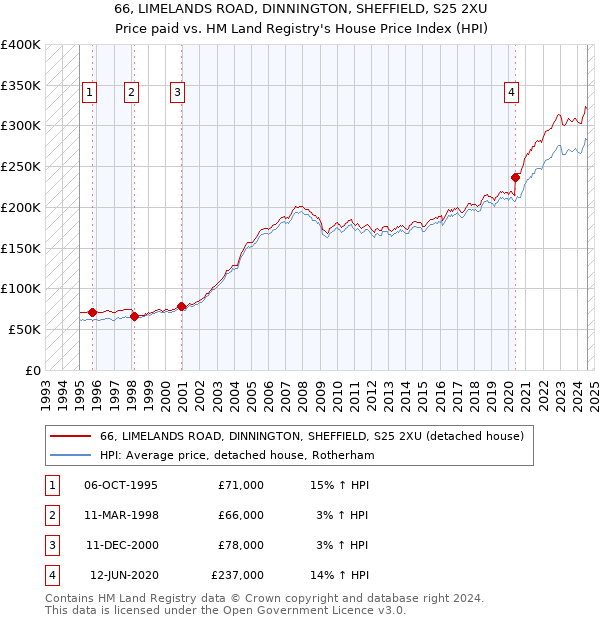 66, LIMELANDS ROAD, DINNINGTON, SHEFFIELD, S25 2XU: Price paid vs HM Land Registry's House Price Index