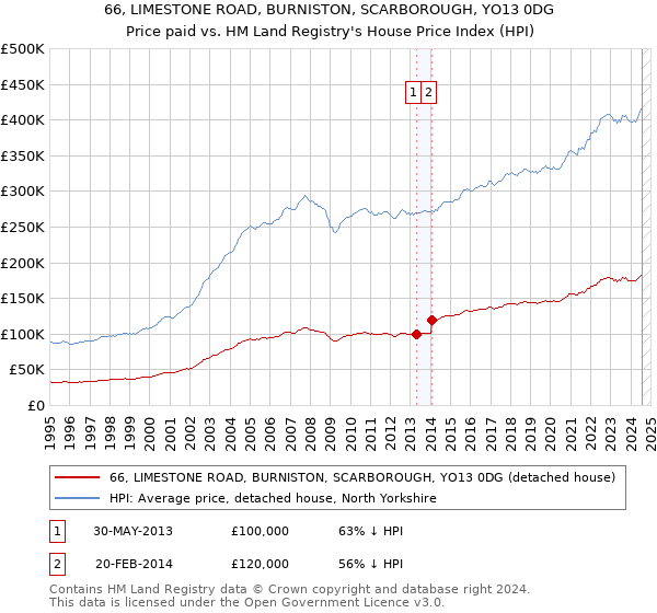 66, LIMESTONE ROAD, BURNISTON, SCARBOROUGH, YO13 0DG: Price paid vs HM Land Registry's House Price Index