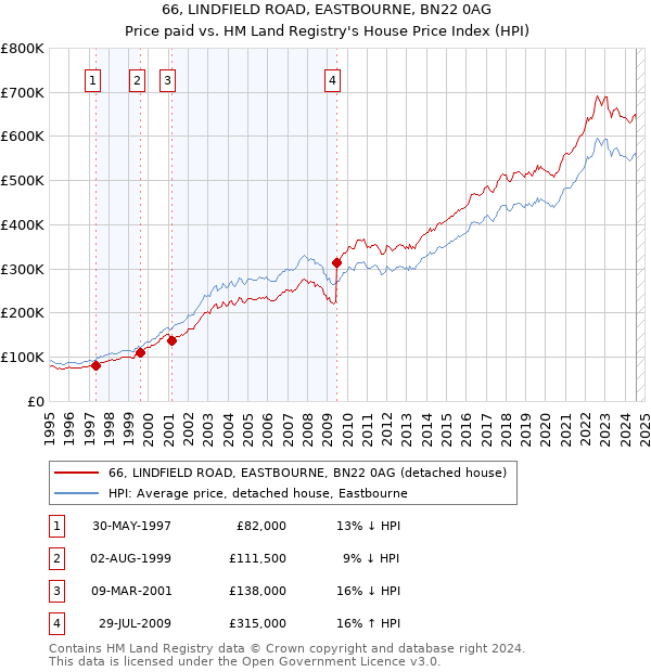 66, LINDFIELD ROAD, EASTBOURNE, BN22 0AG: Price paid vs HM Land Registry's House Price Index