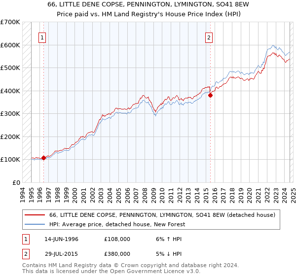 66, LITTLE DENE COPSE, PENNINGTON, LYMINGTON, SO41 8EW: Price paid vs HM Land Registry's House Price Index