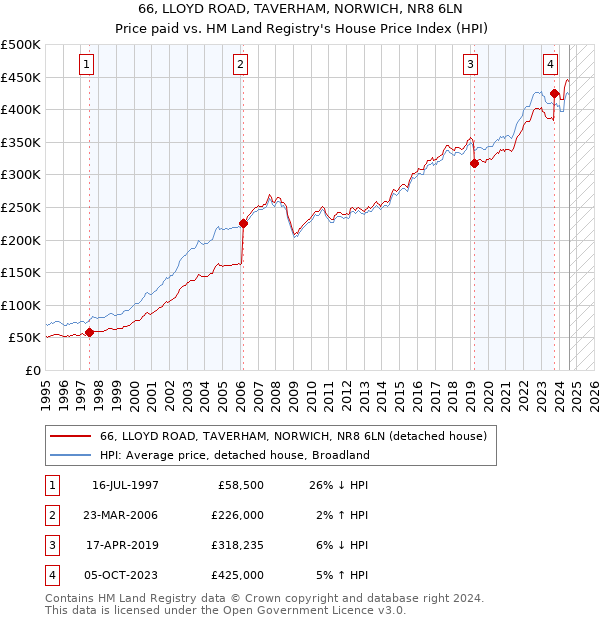 66, LLOYD ROAD, TAVERHAM, NORWICH, NR8 6LN: Price paid vs HM Land Registry's House Price Index