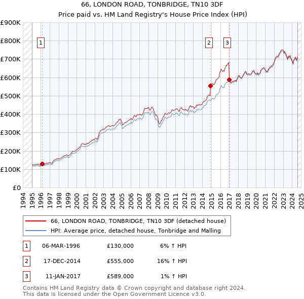 66, LONDON ROAD, TONBRIDGE, TN10 3DF: Price paid vs HM Land Registry's House Price Index