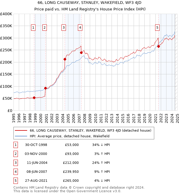 66, LONG CAUSEWAY, STANLEY, WAKEFIELD, WF3 4JD: Price paid vs HM Land Registry's House Price Index