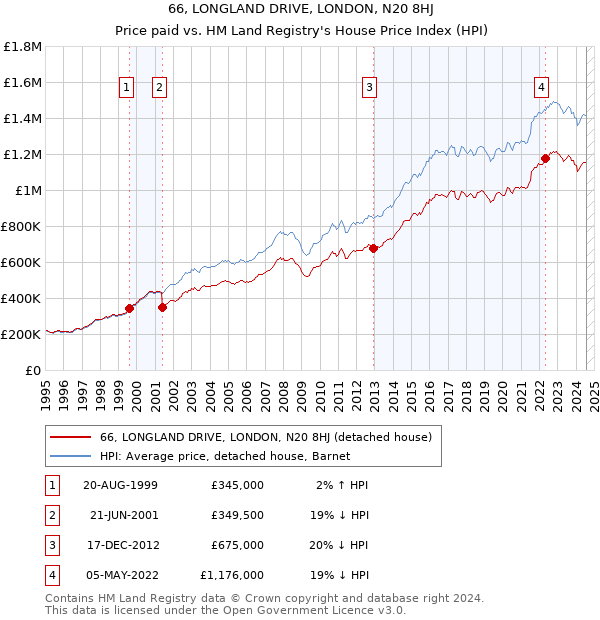 66, LONGLAND DRIVE, LONDON, N20 8HJ: Price paid vs HM Land Registry's House Price Index