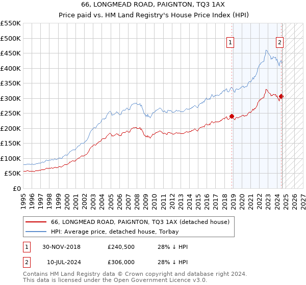 66, LONGMEAD ROAD, PAIGNTON, TQ3 1AX: Price paid vs HM Land Registry's House Price Index