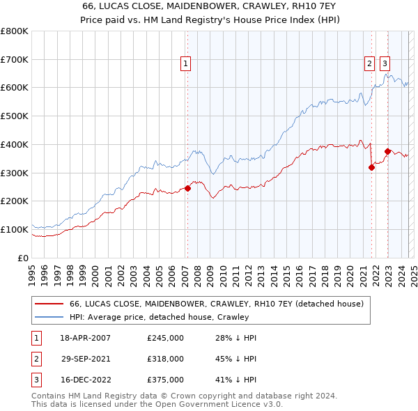 66, LUCAS CLOSE, MAIDENBOWER, CRAWLEY, RH10 7EY: Price paid vs HM Land Registry's House Price Index