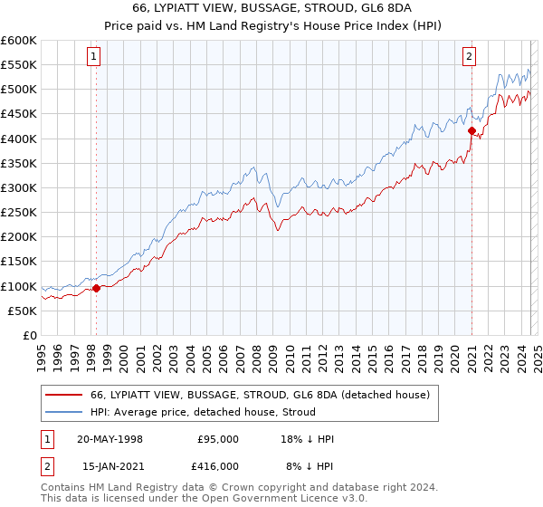 66, LYPIATT VIEW, BUSSAGE, STROUD, GL6 8DA: Price paid vs HM Land Registry's House Price Index