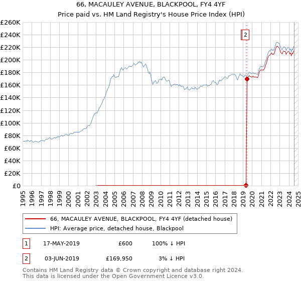 66, MACAULEY AVENUE, BLACKPOOL, FY4 4YF: Price paid vs HM Land Registry's House Price Index