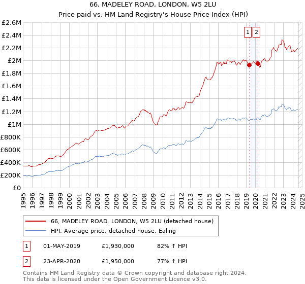 66, MADELEY ROAD, LONDON, W5 2LU: Price paid vs HM Land Registry's House Price Index