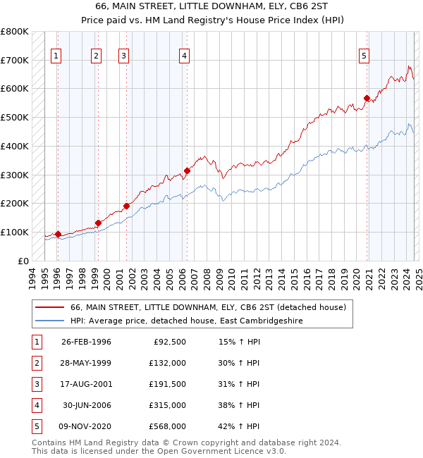 66, MAIN STREET, LITTLE DOWNHAM, ELY, CB6 2ST: Price paid vs HM Land Registry's House Price Index