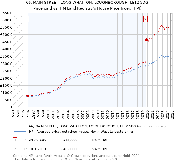 66, MAIN STREET, LONG WHATTON, LOUGHBOROUGH, LE12 5DG: Price paid vs HM Land Registry's House Price Index