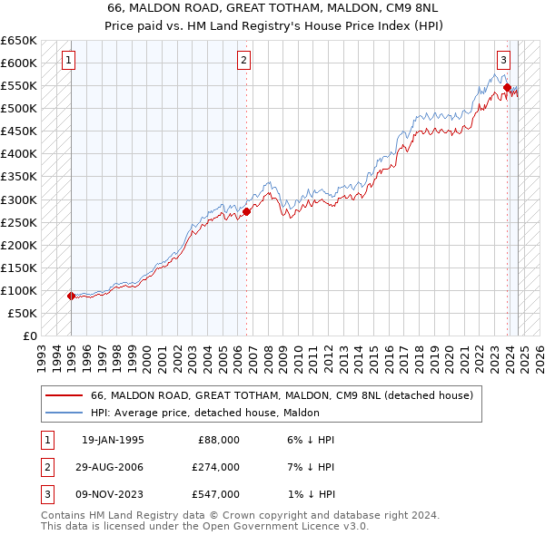 66, MALDON ROAD, GREAT TOTHAM, MALDON, CM9 8NL: Price paid vs HM Land Registry's House Price Index