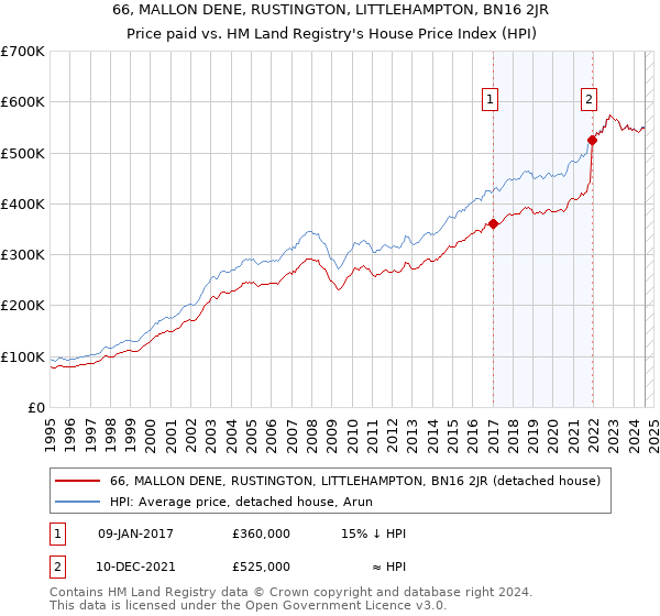 66, MALLON DENE, RUSTINGTON, LITTLEHAMPTON, BN16 2JR: Price paid vs HM Land Registry's House Price Index