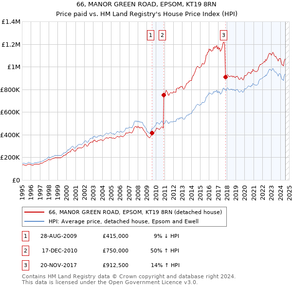 66, MANOR GREEN ROAD, EPSOM, KT19 8RN: Price paid vs HM Land Registry's House Price Index