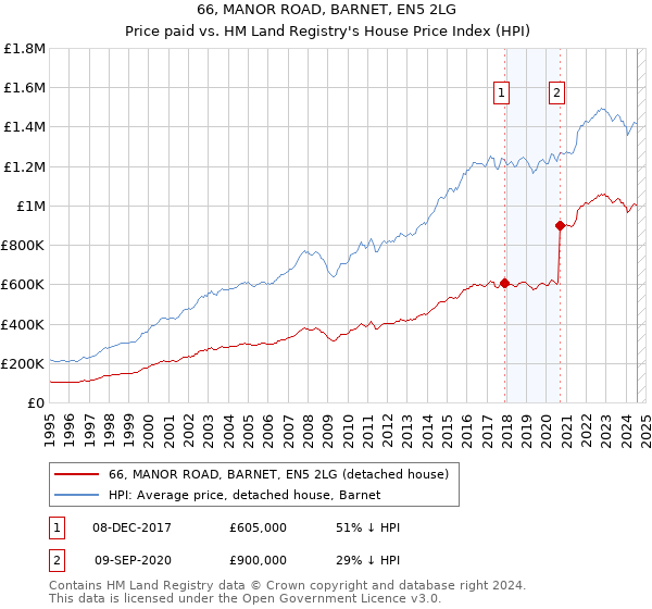 66, MANOR ROAD, BARNET, EN5 2LG: Price paid vs HM Land Registry's House Price Index