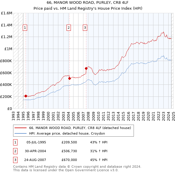 66, MANOR WOOD ROAD, PURLEY, CR8 4LF: Price paid vs HM Land Registry's House Price Index